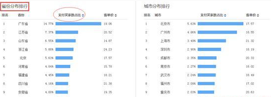 钻展怎么设置地域